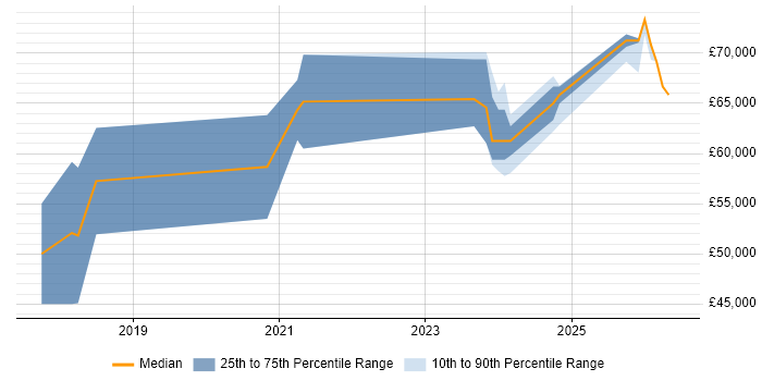 Salary distribution trend for Senior Full-Stack Engineer job vacancies in Manchester