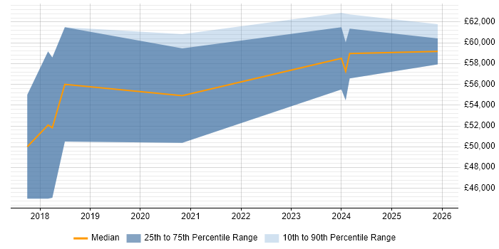 Salary distribution trend for Senior Full-Stack Software Engineer job vacancies in Manchester