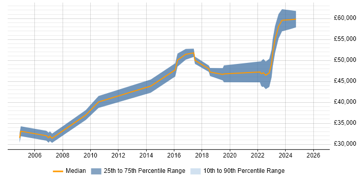 Salary distribution trend for Senior Information Analyst job vacancies in Manchester