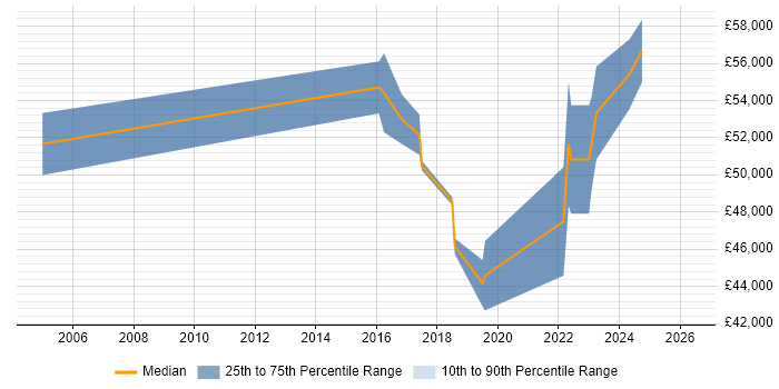 Salary distribution trend for Senior Information Security Analyst job vacancies in Manchester