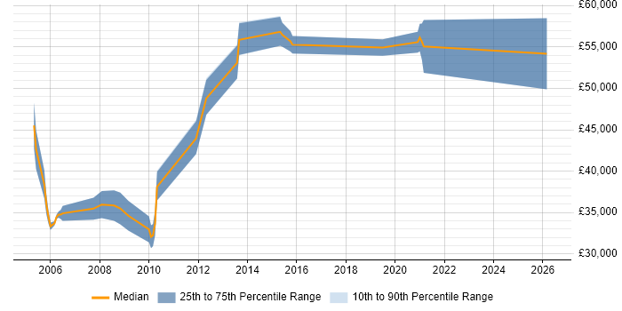 Salary distribution trend for Senior Infrastructure Consultant job vacancies in Manchester