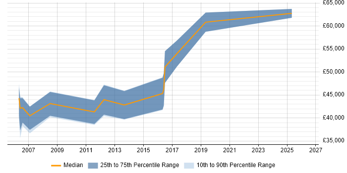 Salary distribution trend for Senior Infrastructure Specialist job vacancies in Manchester
