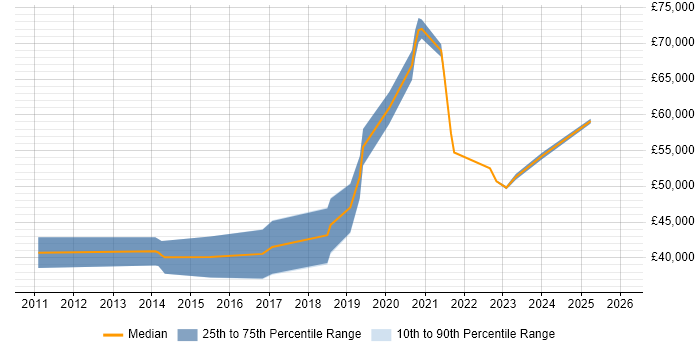 Salary distribution trend for Senior Insight Analyst job vacancies in Manchester