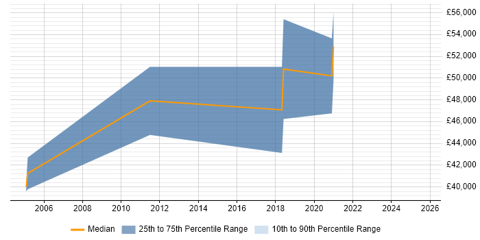 Salary distribution trend for Senior Integration Engineer job vacancies in Manchester