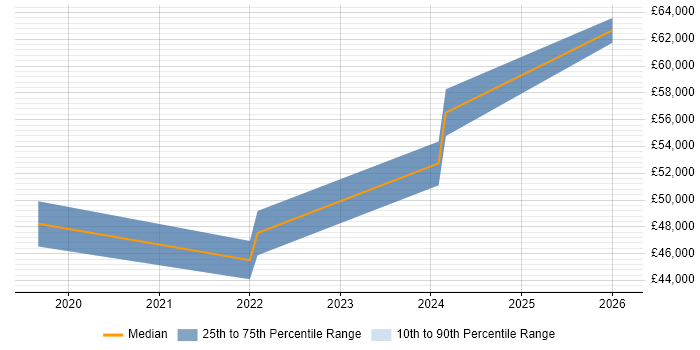 Salary distribution trend for Senior Interaction Designer job vacancies in Manchester