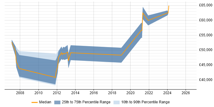 Salary distribution trend for Senior IP Engineer job vacancies in Manchester
