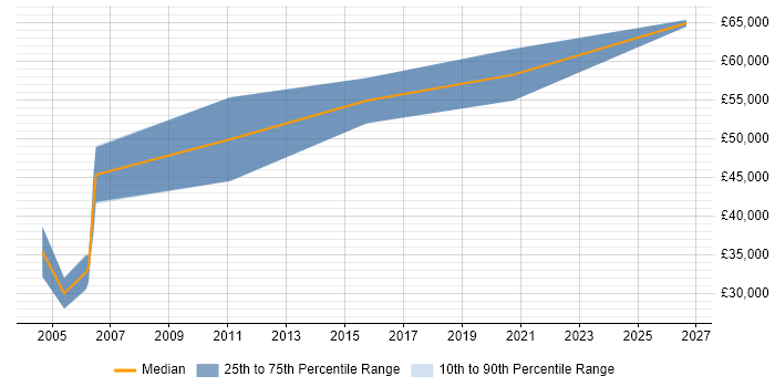 Salary distribution trend for Senior IT Auditor job vacancies in Manchester