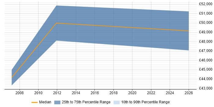 Salary distribution trend for Senior IT Buyer job vacancies in Manchester