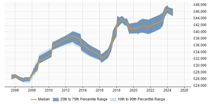 Salary distribution trend for Senior IT Engineer job vacancies in Manchester