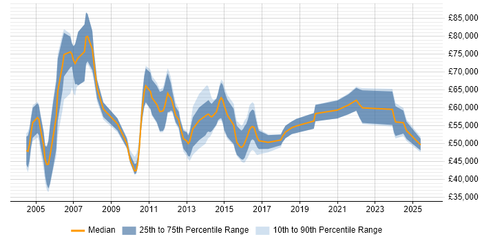 Salary distribution trend for Senior IT Manager job vacancies in Manchester