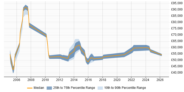 Salary distribution trend for Senior IT Project Manager job vacancies in Manchester