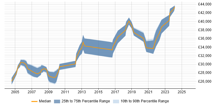 Salary distribution trend for Senior IT Support job vacancies in Manchester
