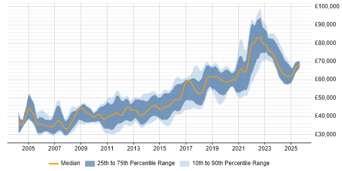 Salary distribution trend for Senior Java Developer job vacancies in Manchester