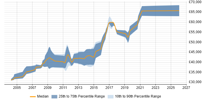 Salary distribution trend for Senior Java Software Developer job vacancies in Manchester