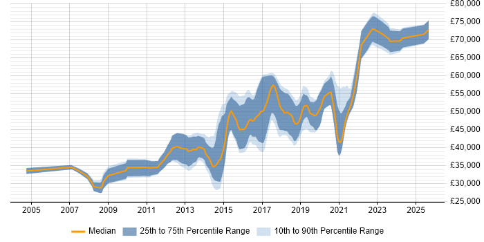 Salary distribution trend for Senior JavaScript Developer job vacancies in Manchester