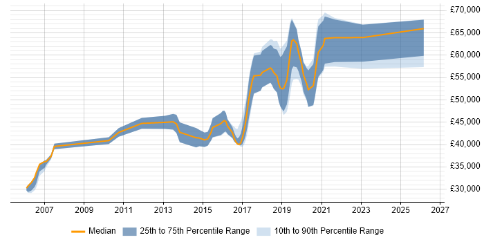 Salary distribution trend for Senior Linux Engineer job vacancies in Manchester