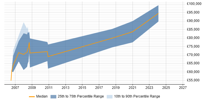 Salary distribution trend for Senior Management Consultant job vacancies in Manchester