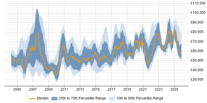 Salary distribution trend for Senior Manager job vacancies in Manchester