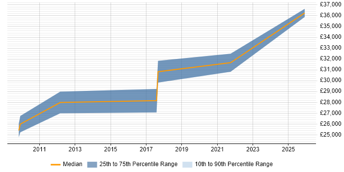 Salary distribution trend for Senior Marketing Executive job vacancies in Manchester