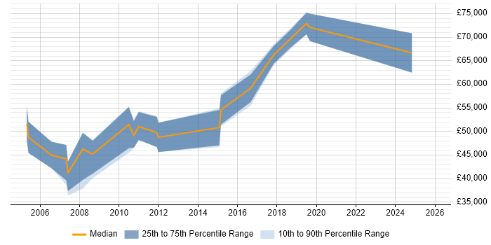 Salary distribution trend for Senior Microsoft Consultant job vacancies in Manchester