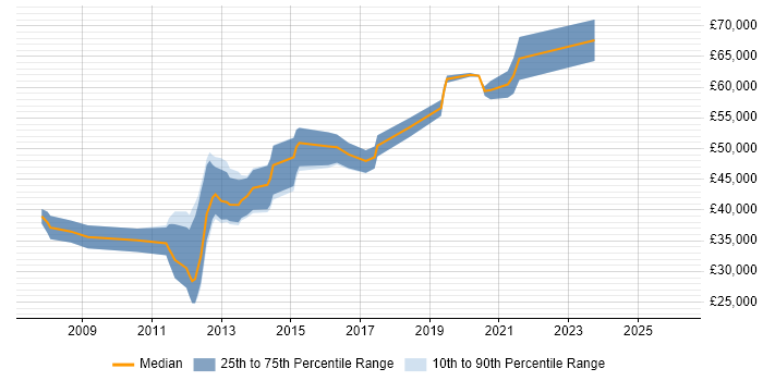 Salary distribution trend for Senior Mobile Developer job vacancies in Manchester