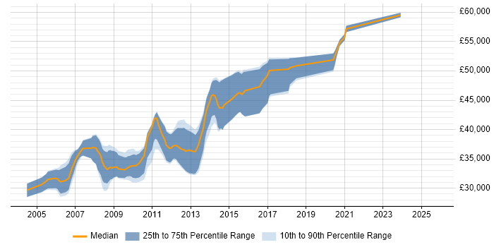 Salary distribution trend for Senior .NET Web Developer job vacancies in Manchester