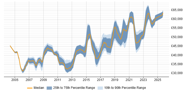 Salary distribution trend for Senior Network Engineer job vacancies in Manchester