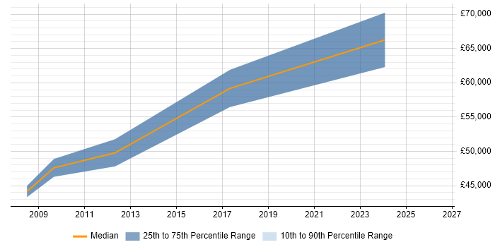 Salary distribution trend for Senior Network Manager job vacancies in Manchester
