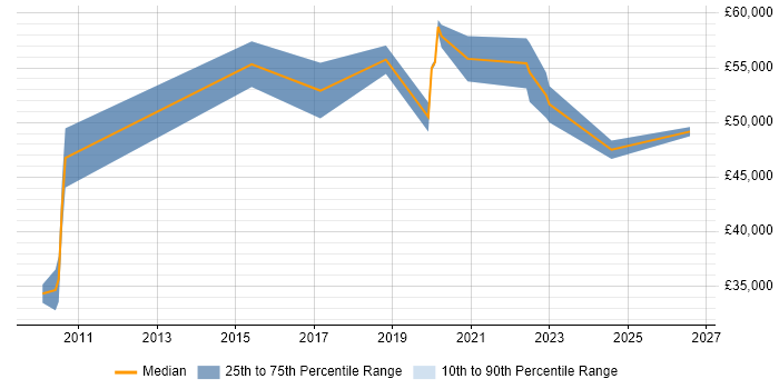 Salary distribution trend for Senior Operations Analyst job vacancies in Manchester