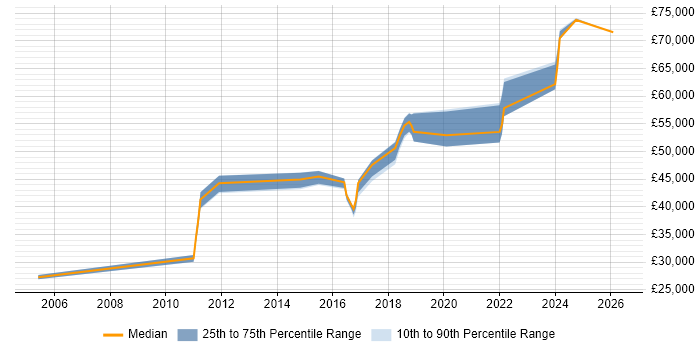 Salary distribution trend for Senior Operations Engineer job vacancies in Manchester