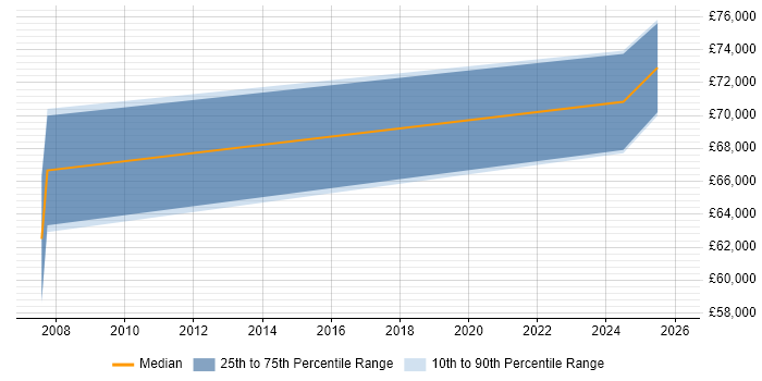 Salary distribution trend for Senior Oracle Payroll Consultant job vacancies in Manchester