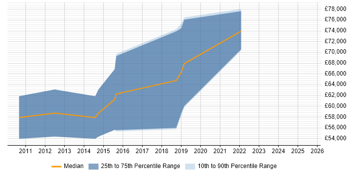 Salary distribution trend for Senior Penetration Tester job vacancies in Manchester