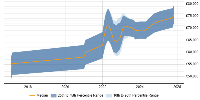Salary distribution trend for Senior Platform Engineer job vacancies in Manchester