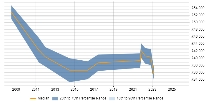 Salary distribution trend for Senior PMO Analyst job vacancies in Manchester
