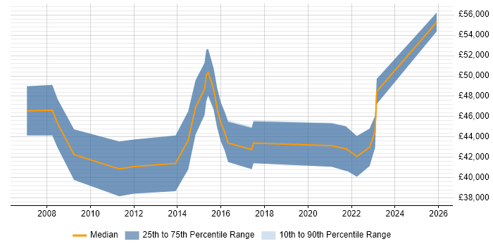 Salary distribution trend for Senior PMO job vacancies in Manchester