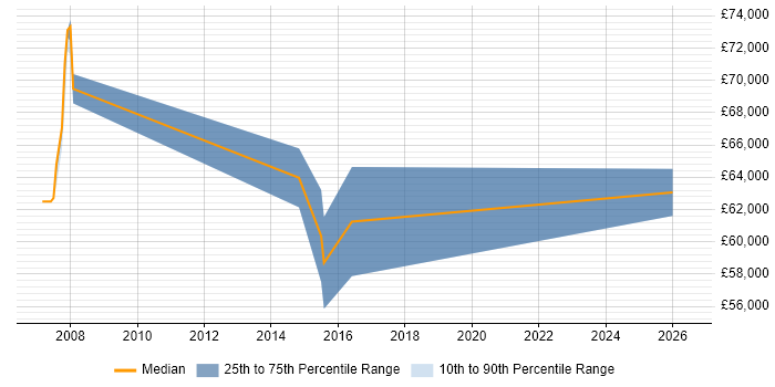 Salary distribution trend for Senior Portfolio Manager job vacancies in Manchester