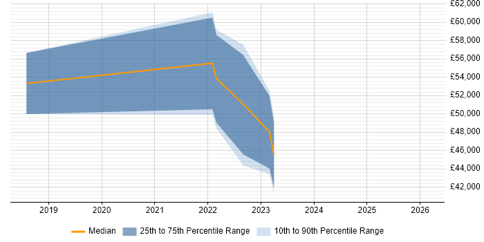 Salary distribution trend for Senior Pricing Analyst job vacancies in Manchester