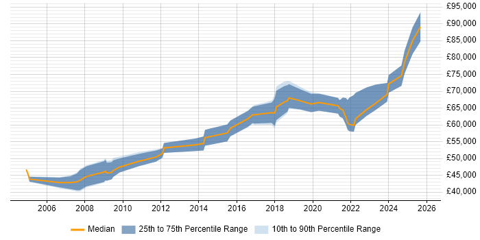 Salary distribution trend for Senior Product Manager job vacancies in Manchester