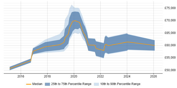 Salary distribution trend for Senior Product Owner job vacancies in Manchester