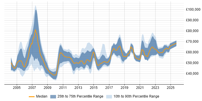 Salary distribution trend for Senior Project Manager job vacancies in Manchester