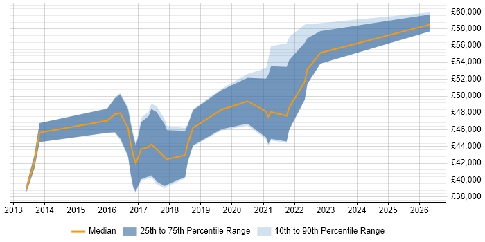 Salary distribution trend for Senior QA Engineer job vacancies in Manchester