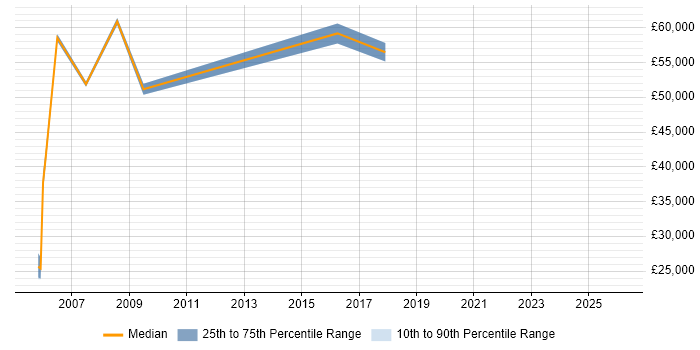 Salary distribution trend for Senior Relationships Manager job vacancies in Manchester