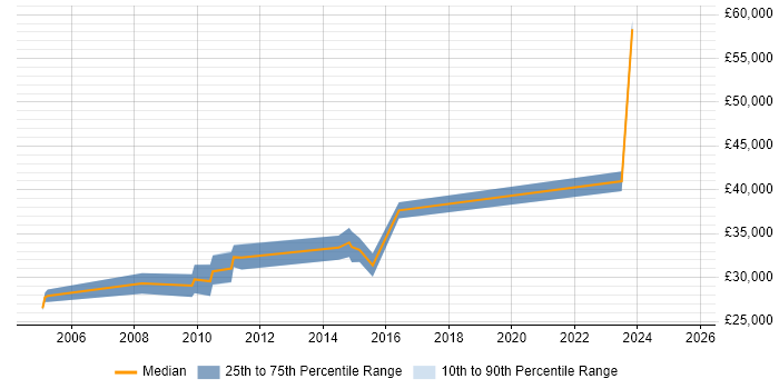 Salary distribution trend for Senior Reporting Analyst job vacancies in Manchester