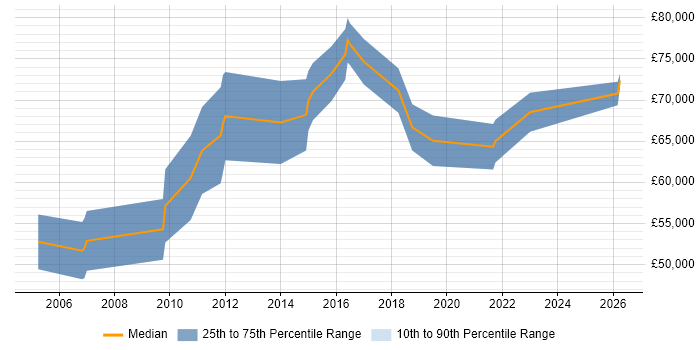 Salary distribution trend for Senior Risk Manager job vacancies in Manchester