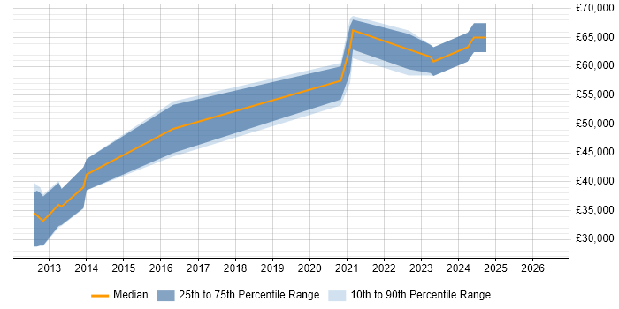 Salary distribution trend for Senior Ruby on Rails Developer job vacancies in Manchester