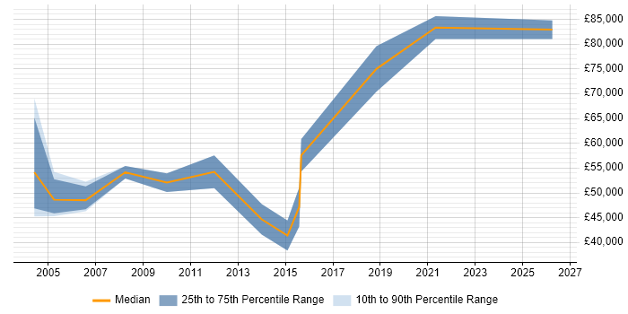 Salary distribution trend for Senior Sales Manager job vacancies in Manchester