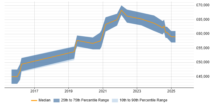 Salary distribution trend for Senior Salesforce Developer job vacancies in Manchester