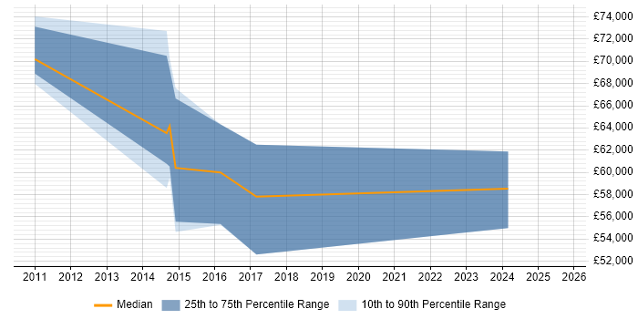 Salary distribution trend for Senior SAP Business Analyst job vacancies in Manchester