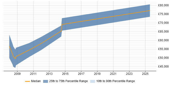 Salary distribution trend for Senior SAP PP Consultant job vacancies in Manchester
