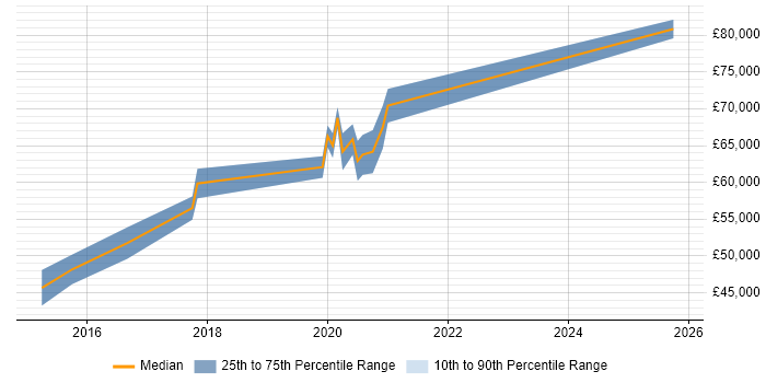 Salary distribution trend for Senior Scala Developer job vacancies in Manchester
